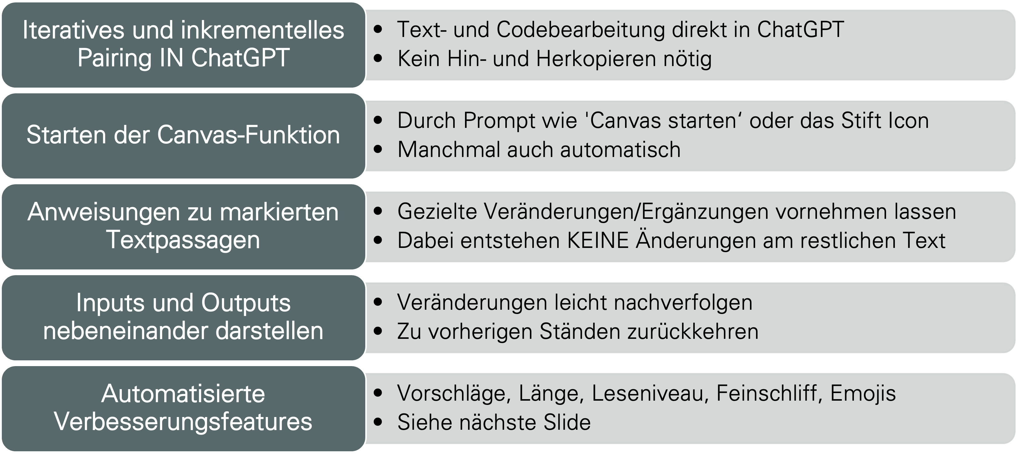 Übersicht der Canvas-Funktionen in ChatGPT: Iteratives Pairing, Starten, Anweisungen zu markierten Textpassagen, Inputs und Outputs nebeneinander, automatisierte Verbesserungsfeatures
