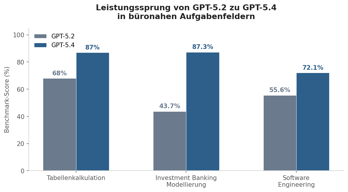 Vergleichsdiagramm: Leistungssprung von GPT-5.2 zu GPT-5.4 bei Tabellenkalkulation, Investment Banking und Software Engineering