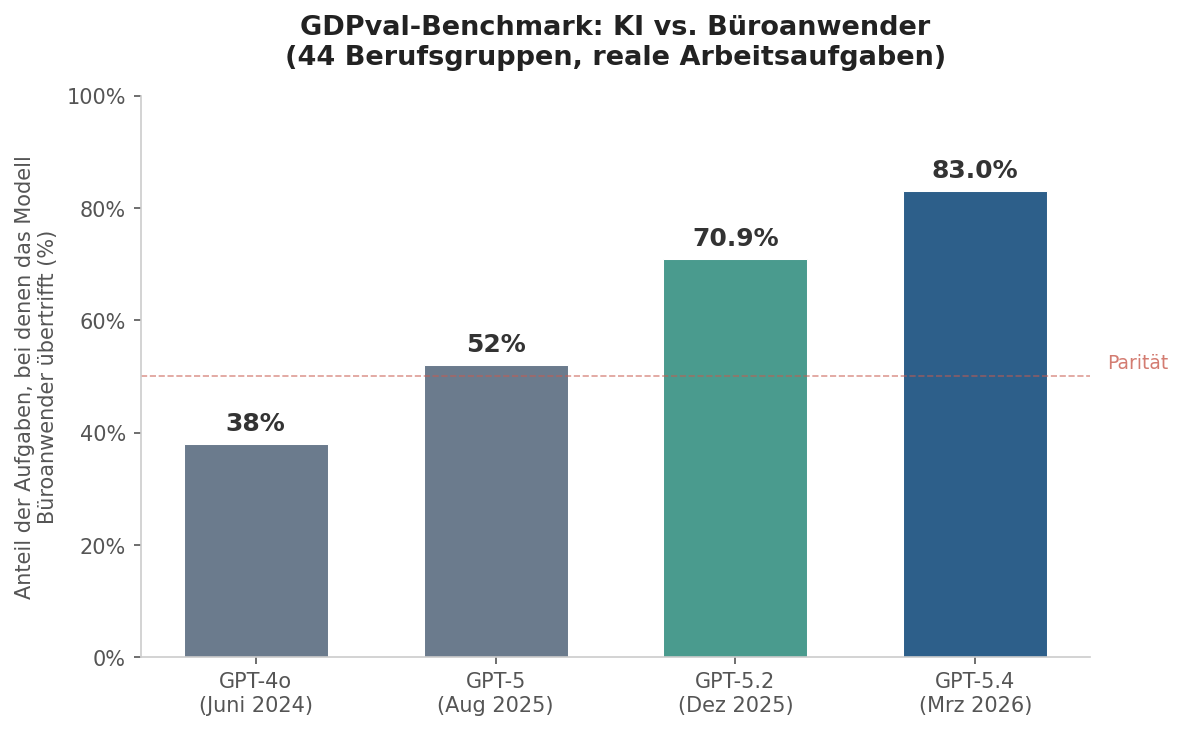 Balkendiagramm: GDPval-Benchmark zeigt steigende Leistung von GPT-4o bis GPT-5.4 bei Büroaufgaben