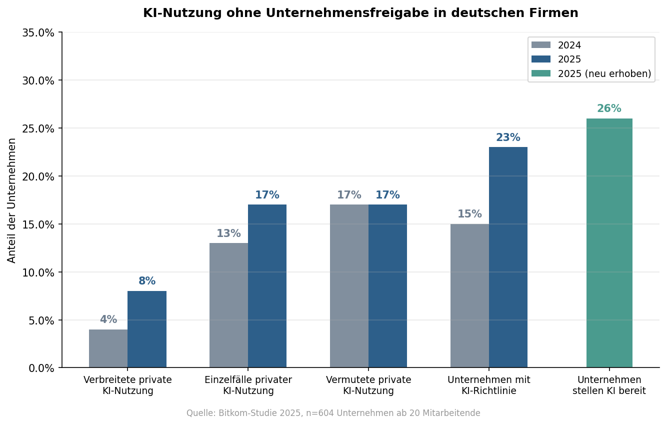 Balkendiagramm zur Schatten-KI-Nutzung in deutschen Unternehmen, Bitkom 2025
