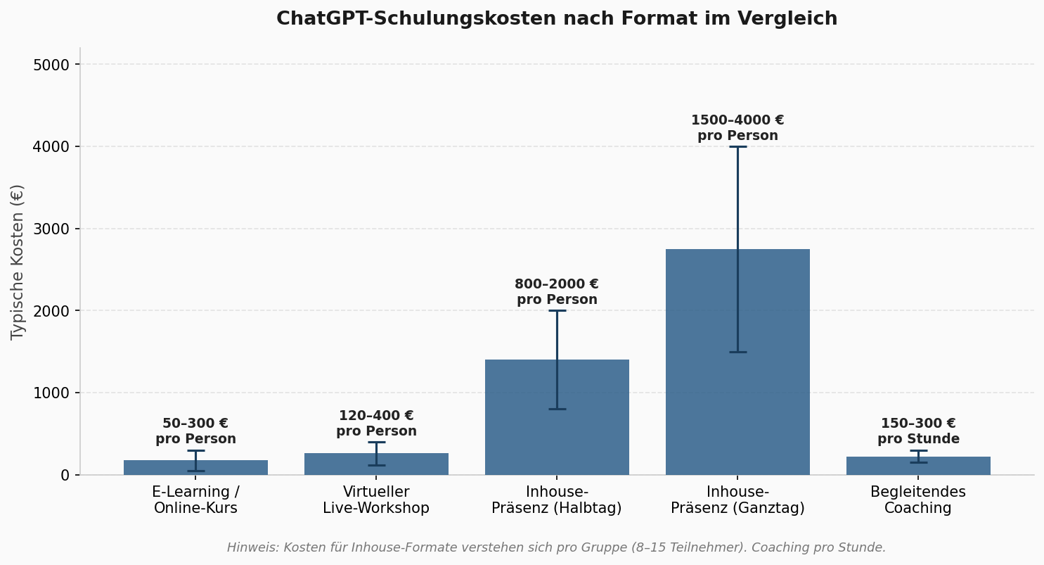 ChatGPT Schulungskosten nach Format im Vergleich – Balkendiagramm